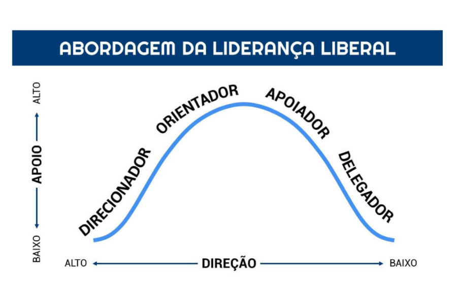 Desenvolvendo a liderança situacional